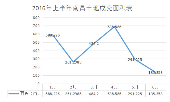 2016上半年南昌土地市场一波三折32宗地卖843亿