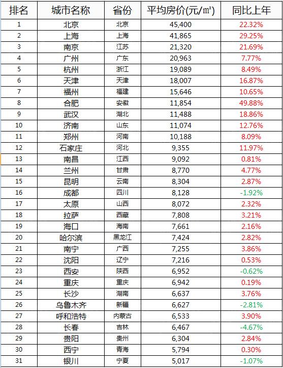 全国省会城市最新房价排行出炉 成都倒数第三