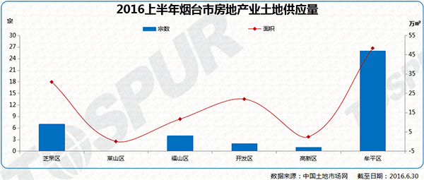 土地供求篇：上半年烟台土地供求上涨 主城供求少