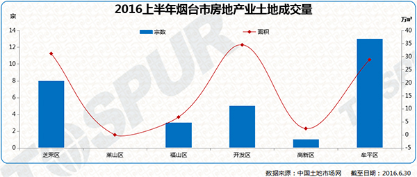 土地供求篇：上半年烟台土地供求上涨 主城供求少