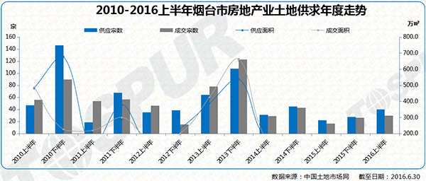 土地供求篇：上半年烟台土地供求上涨 主城供求少