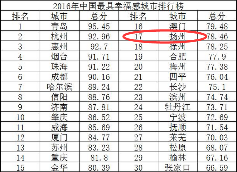 扬州市区常住人口_2017年扬州人口数量 常住人口 户籍人口变化统计(2)