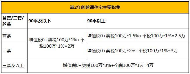 满2年的房屋要缴纳的主要税费