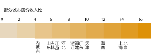 我国各省市的城市收入比