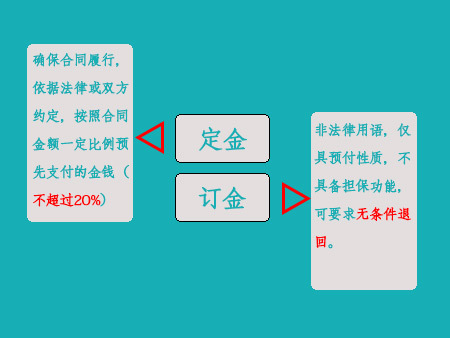 看图识房：你知道认购定金的上限是多少吗？