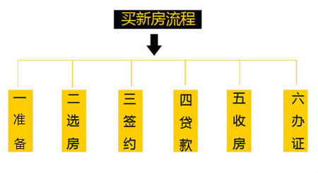 买新房 买房流程 