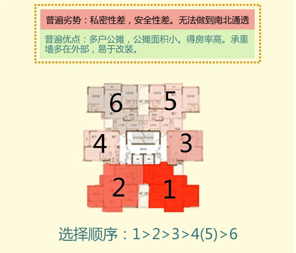 塔楼 板楼 选房 楼房平面图 选房攻略