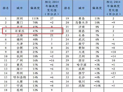 房价收入比