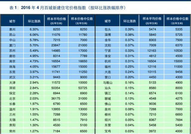 4月份各城市房价走势