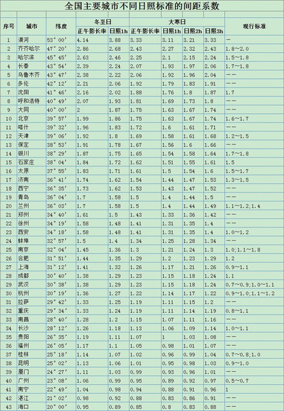 日照系数