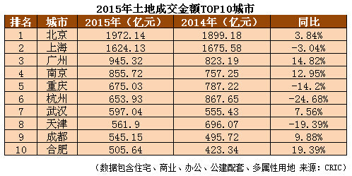 北京土地年收入近2000亿 单套房价985万