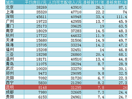 买房要奋斗87年?3个秘诀买房少奋斗10年!