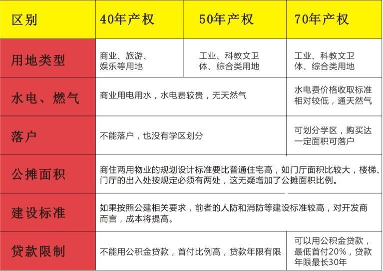 不同产权年限区别