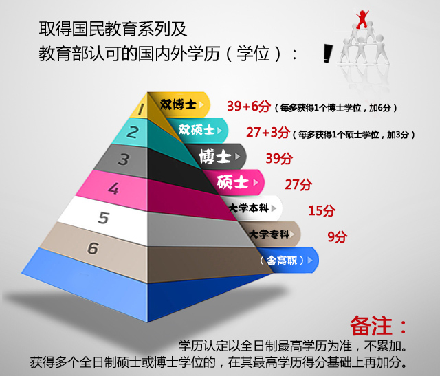 北京又提积分落户 快来算算你积分的多少了