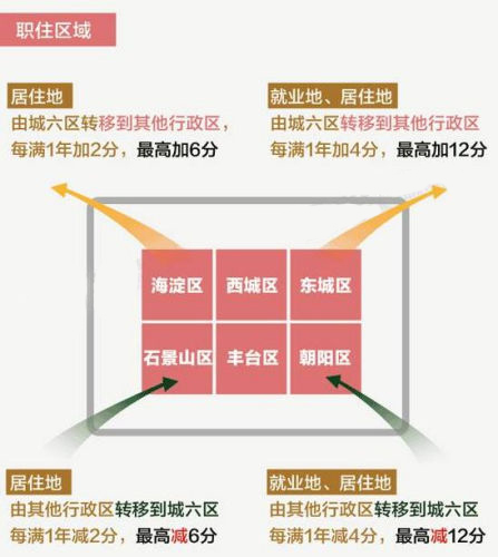 北京又提积分落户 快来算算你积分的多少了