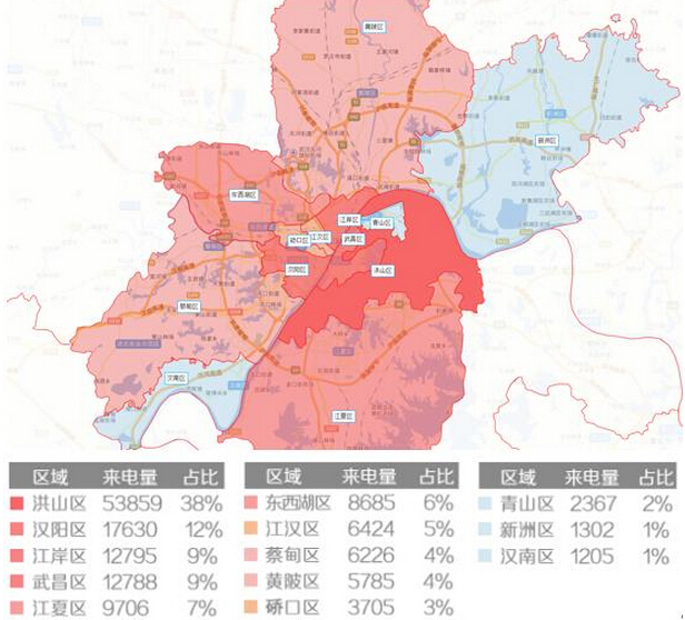 对于武汉来说,来电量前三分别被洪山区,汉阳区与江岸区以38%,12%,9%