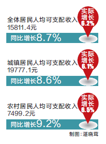 颈椎神经支配分布图_住户可支配收入(3)