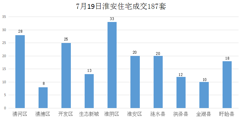 淮阴Gdp