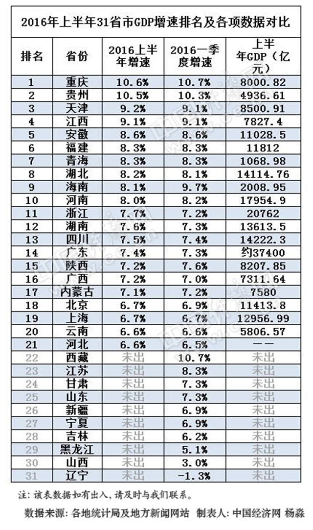 gdp增速_2015上半年成渝gdp