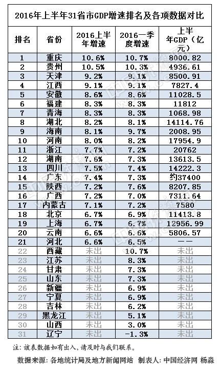 gdp增速_2019上半年烟台gdp