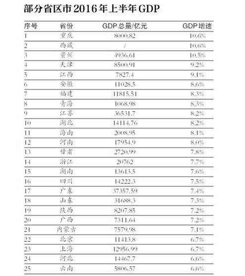 gdp增速_2019上半年重庆gdp