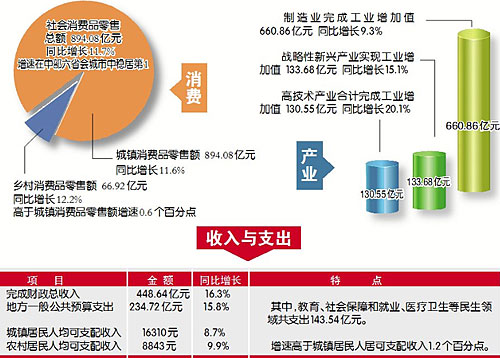 南昌人均可支配收入_人均可支配收入
