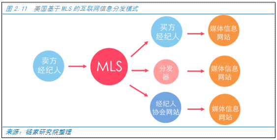 互联网如何改变房源信息传播