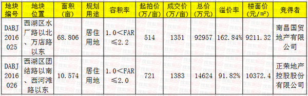 南昌楼面价过万保利东湾国际别墅仅需13000元㎡