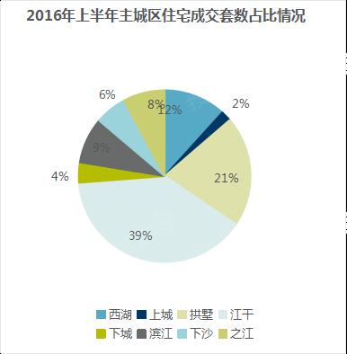 成交诞生新纪录 江干区成主力未来科技城助推