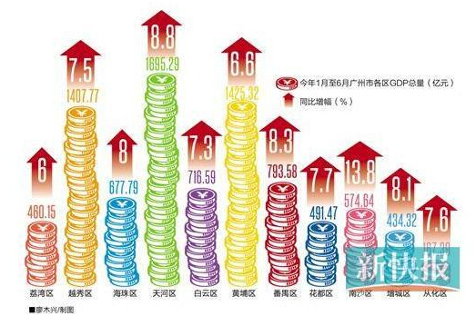 广州gdp_2017广州各区gdp(3)
