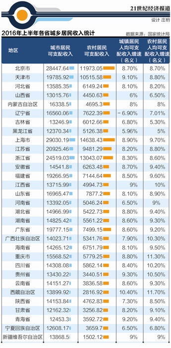 国民可支配收入公式_威海人均可支配收入(2)