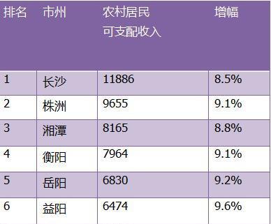 湖南郴州_郴州农村人均收入