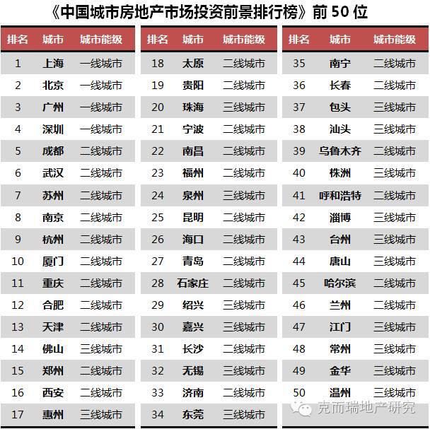 哈尔滨常住人口_中指院 2016年全国40个大中城市房地产开发投资吸引力研究(3)