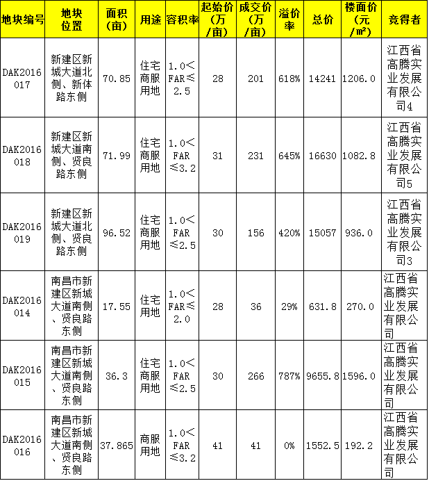 南昌望城土地市场现高潮330亩地进账58亿