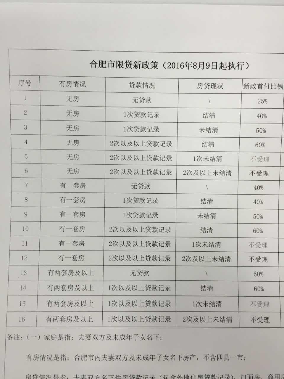 合肥限贷传闻：贷款未还清 第3套购房拒贷！