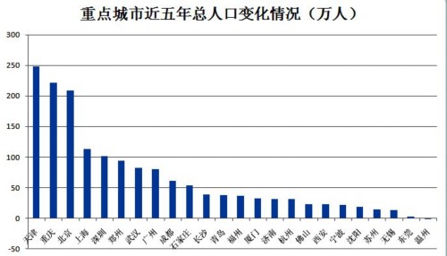 成都流入人口减少_西安人口净流入统计图