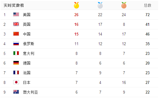 截止到8月16日8点30分,2016里约奥运会奖牌榜如下