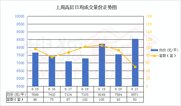 总体上来看,上周高层成交均价波动较大,主要价格浮动在7000元/平