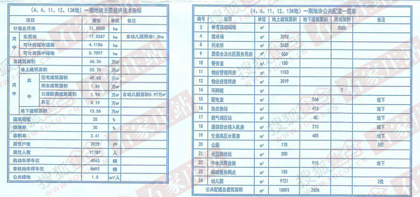 (4、6、11、12、13#地)一期地块主要经济技术指标和公共配建