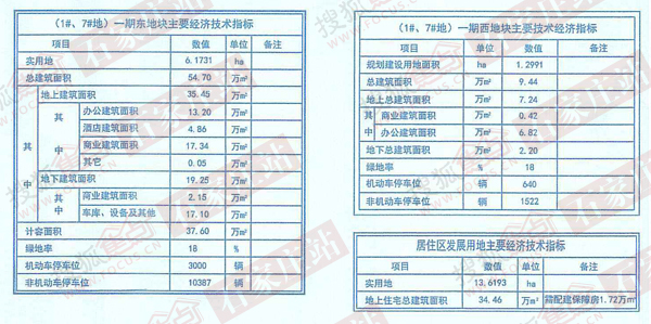 (1#、7#地)一期东地块和西地块主要经济技术指标