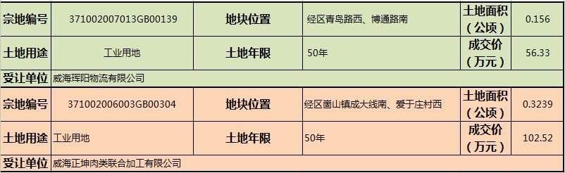 八月威海土地二次成交两宗土地成交金额达158万