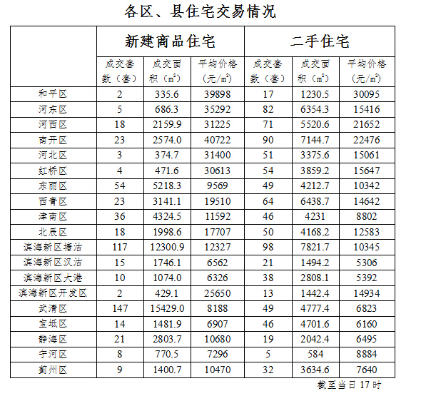 项目名称 所属区域 项目均价 咨询电话 1 天津碧桂园 津南区 8500元