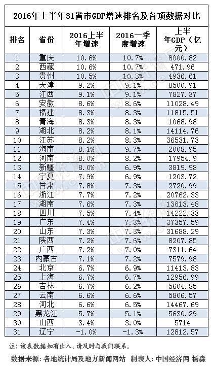 郑州gdp排名_2017年河南各市GDP排行榜 郑州将破8000亿 洛阳增速最高 附图表(3)