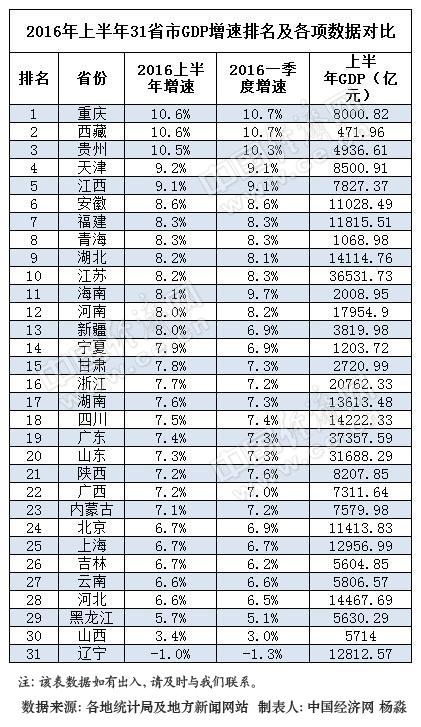 gdp增速_2019上半年沈阳gdp
