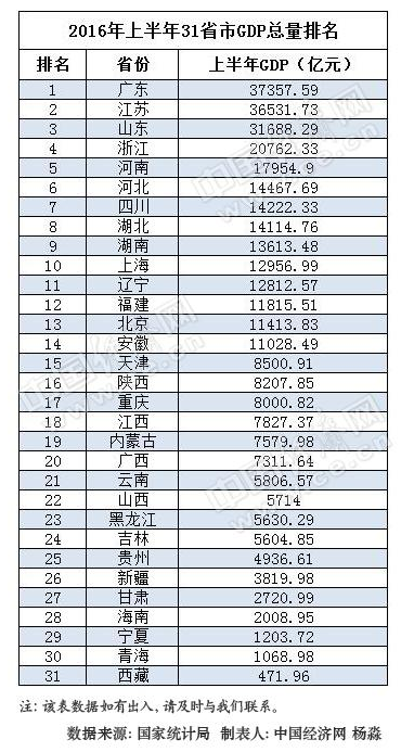 gdp增速_2019上半年沈阳gdp