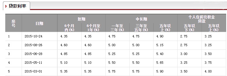 较新公积金贷款利率