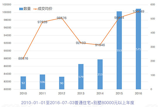 豪宅日光！北京房价有多高？一大波数据来袭