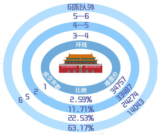 豪宅日光！北京房价有多高？一大波数据来袭