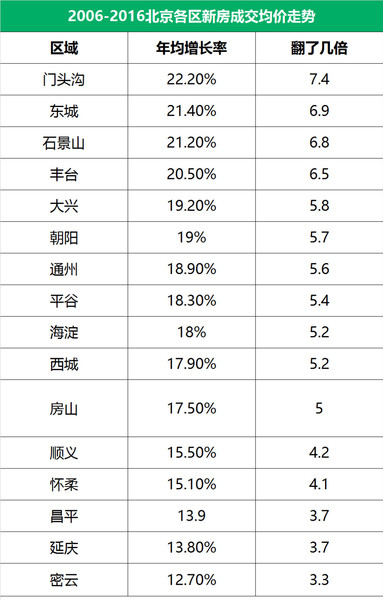 在北京哪个区买房最赚钱?快看7月的房价地图