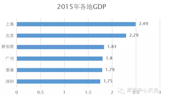 上海经济总量和香港比较_深圳香港经济(2)